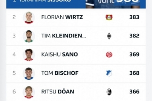 乐鱼app-日本博主：德甲对抗成功榜，佐野海舟和堂安律分别排名第4和第6