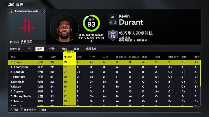乐鱼app-火箭2K26能力值:仅杜兰特一人90+ 阿门&申京87分 三人80分