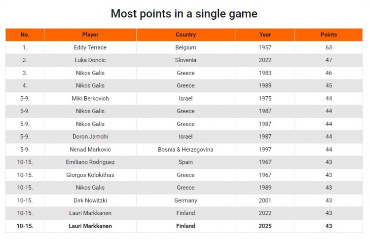 乐鱼官网-马尔卡宁43分跻身欧锦赛单场得分前十 东契奇47分列次席特雷斯63分居首