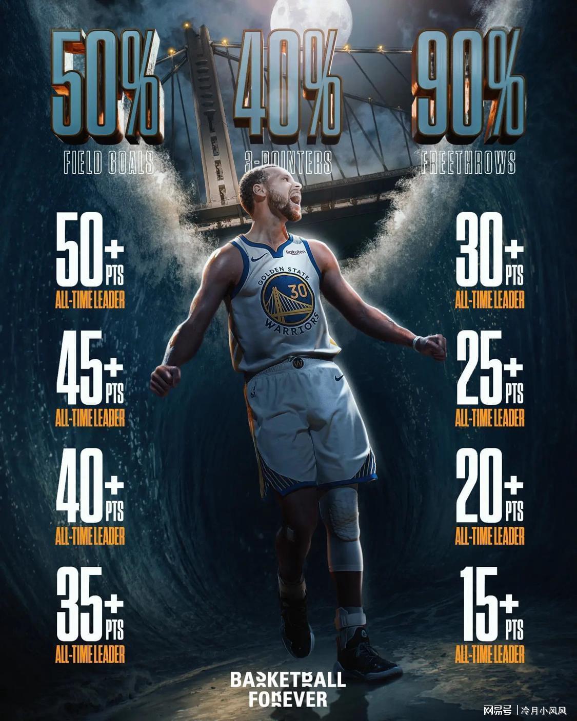 乐鱼app-勇士消息:库里无愧效率之王,首笔签约出炉,16+2后卫有望加盟