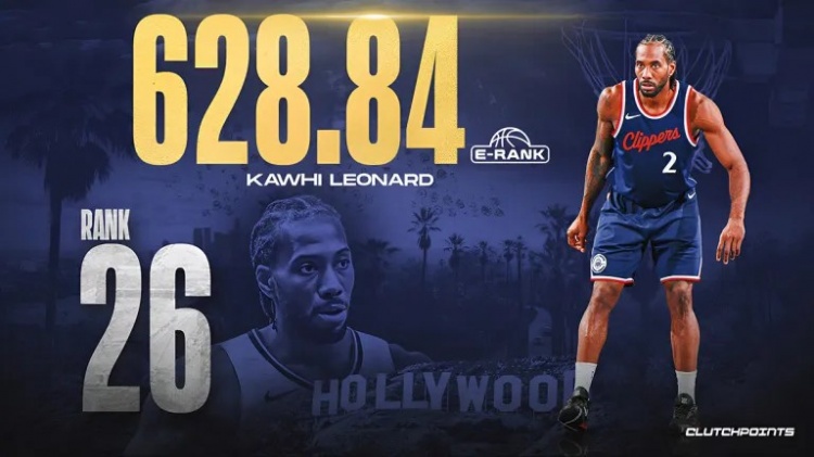 乐鱼官网-美媒历史球星排名30至21位：哈登第28，伦纳德26，韦德25，保罗23，约基奇21