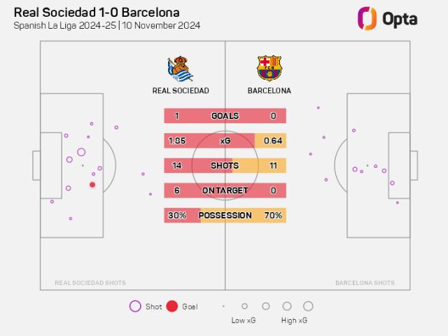 乐鱼app-两场失利体现亚马尔核心地位，巴萨真的不能没有他