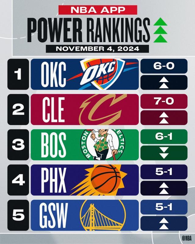 乐鱼官网-NBA官网实力榜：雷骑超越绿军 勇士飙升至第5