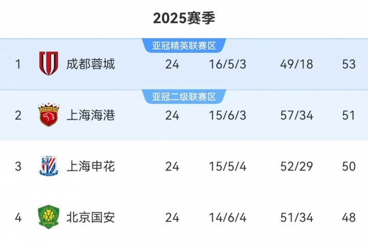先踢亚冠再争中超！下轮联赛，中超前4名将互相捉对厮杀