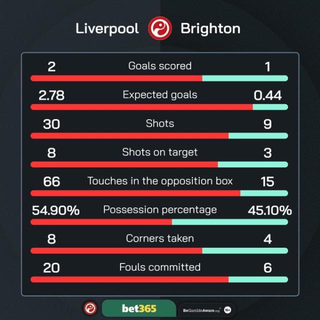 乐鱼体育app-【英超】迪亚斯扳平，萨拉赫反超，利物浦2-1布莱顿